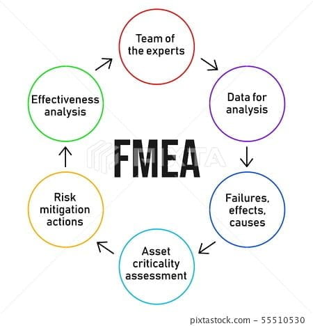 FMEA là gì? Phân tích mô hình lỗi sai và sự ảnh hưởng đến doanh nghiệp