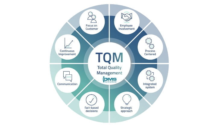 TQM là gì? Tổng quan hệ thống Quản lý chất lượng toàn diện